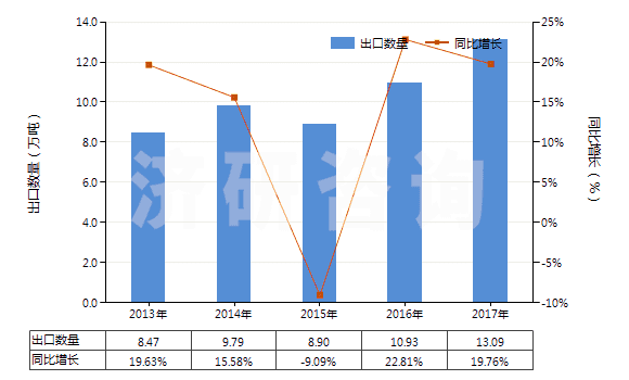 2013-2017年中國(guó)零售包裝的其他殺蟲劑成藥(HS38089119)出口量及增速統(tǒng)計(jì)